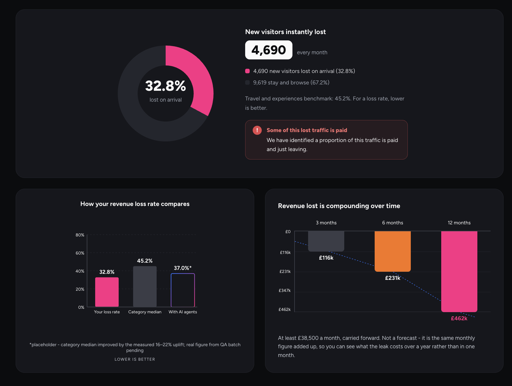 A page from the report: loss donut, benchmark comparison and compounding revenue charts
